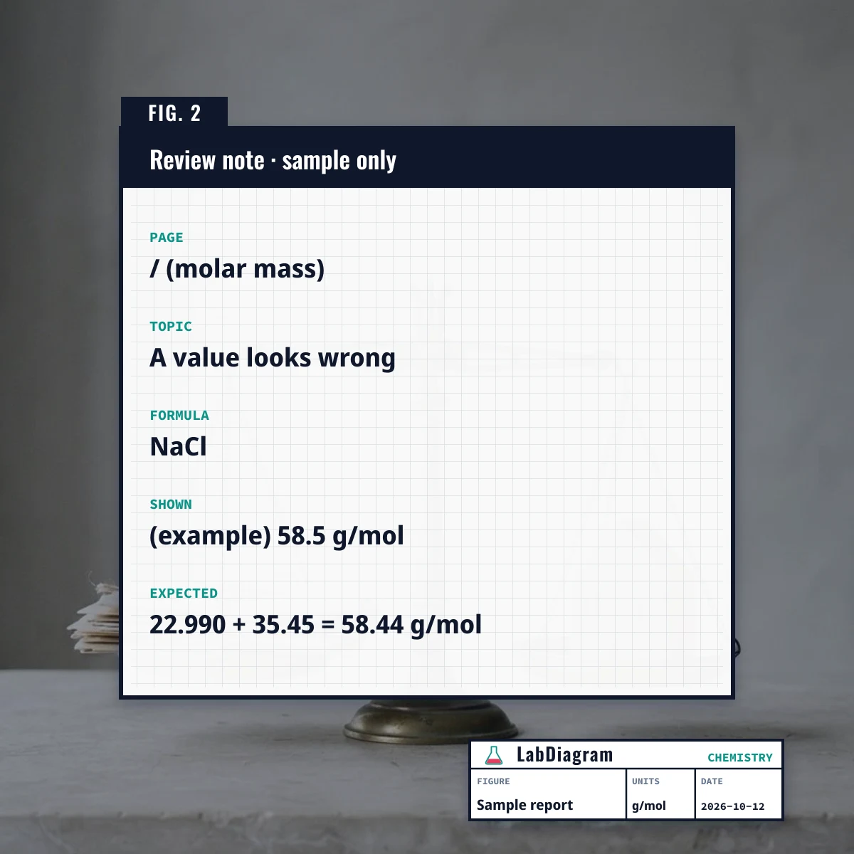 Example review note for the molar mass of NaCl: expected 22.990 plus 35.45 equals 58.44 g/mol