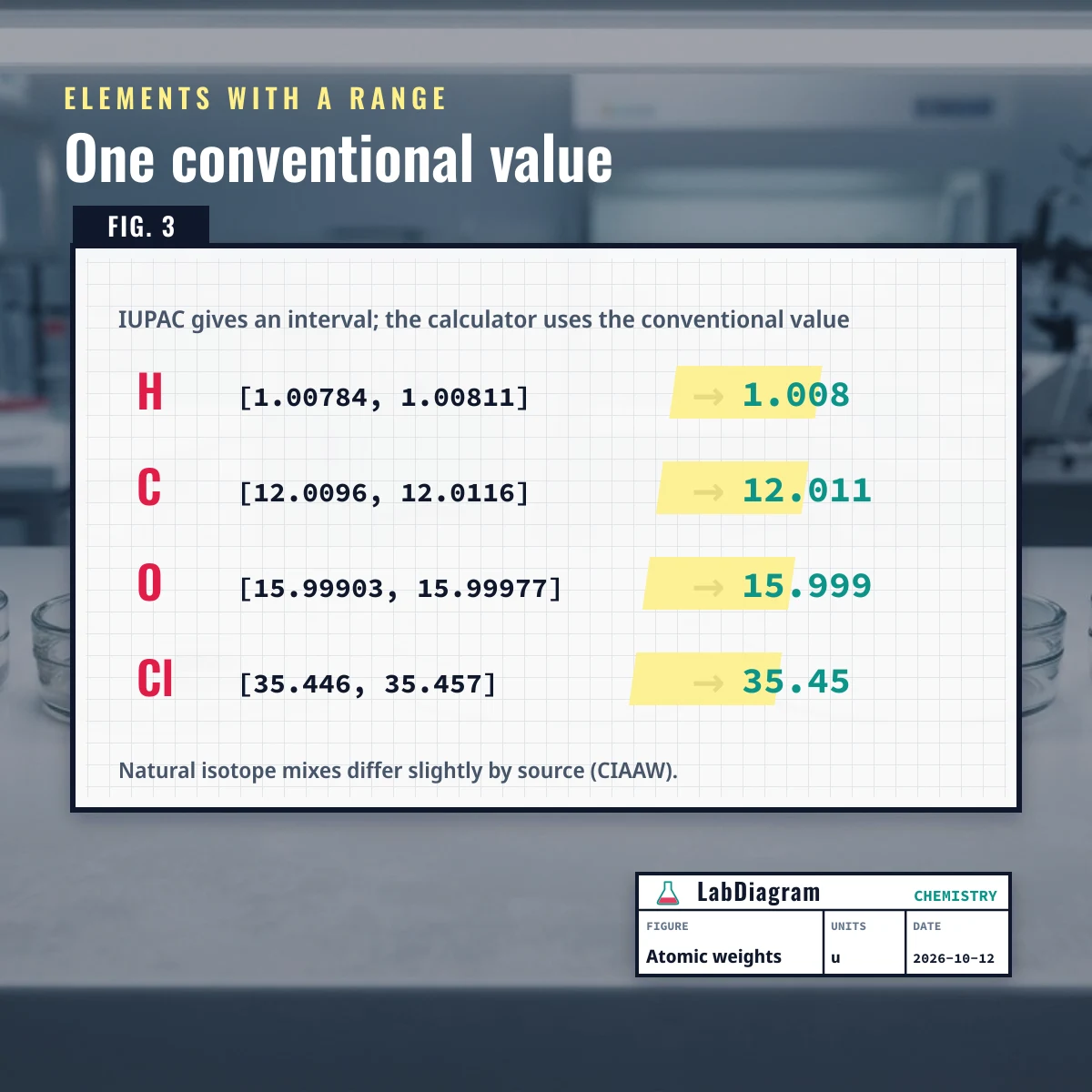 IUPAC atomic weight intervals for hydrogen, carbon, oxygen and chlorine and the conventional values 1.008, 12.011, 15.999 and 35.45