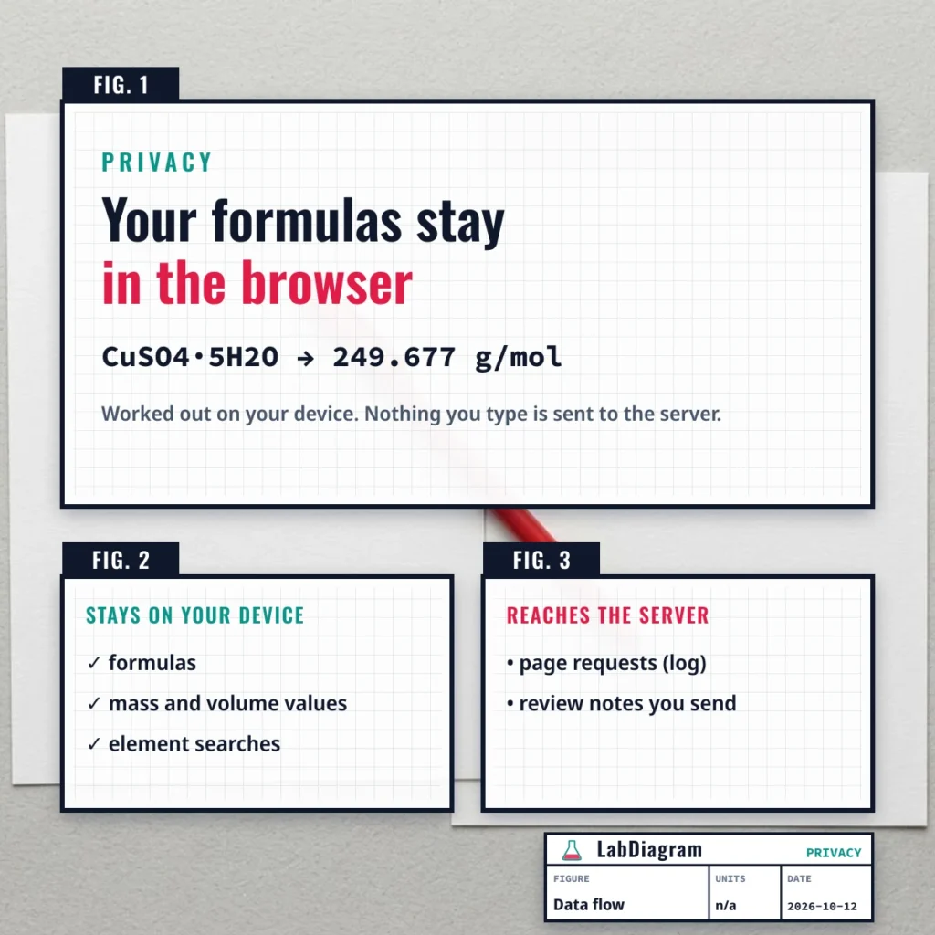 LabDiagram privacy: formulas you type are worked out in your browser and not sent to the server
