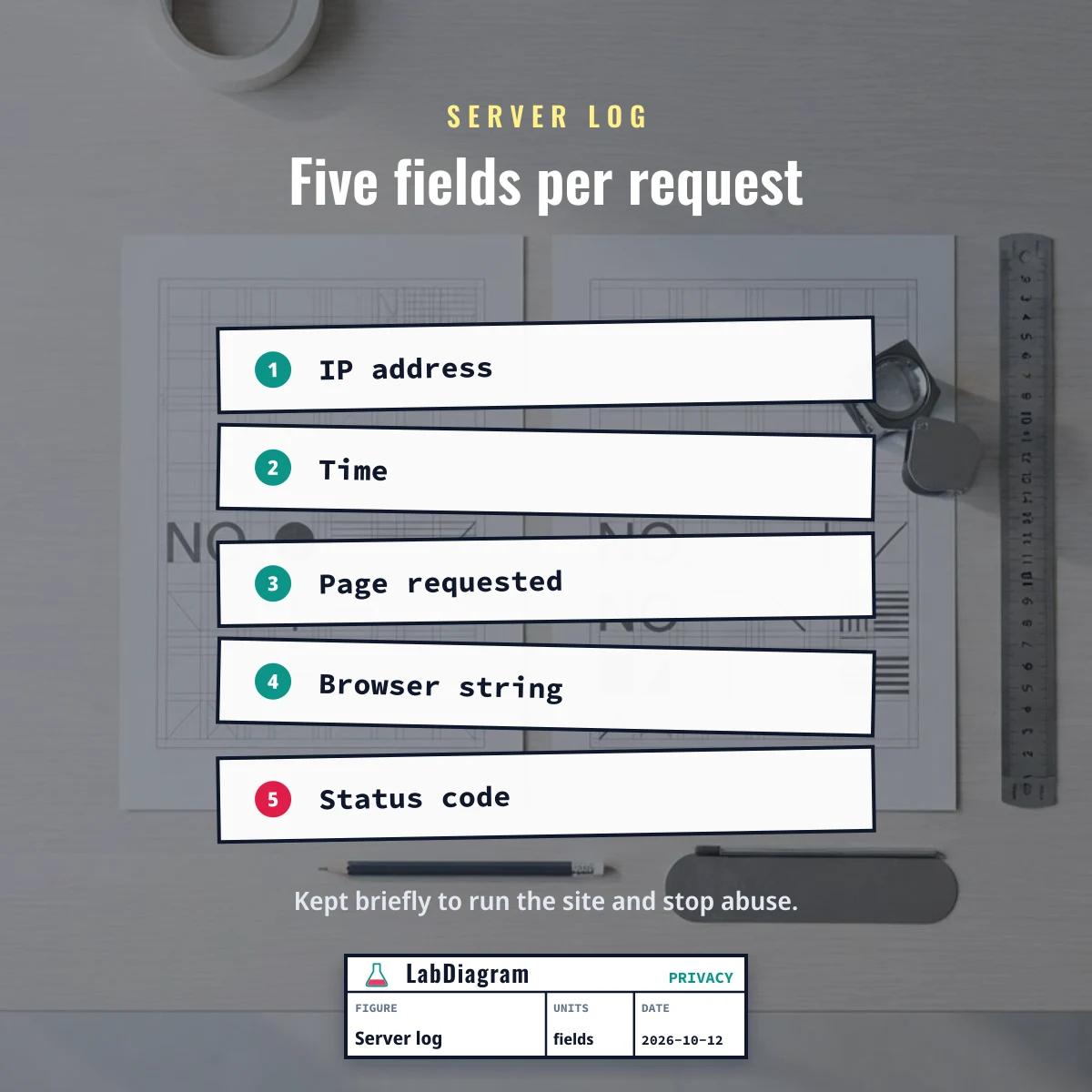 The five server log fields LabDiagram keeps briefly: IP address, time, page, browser string and status code