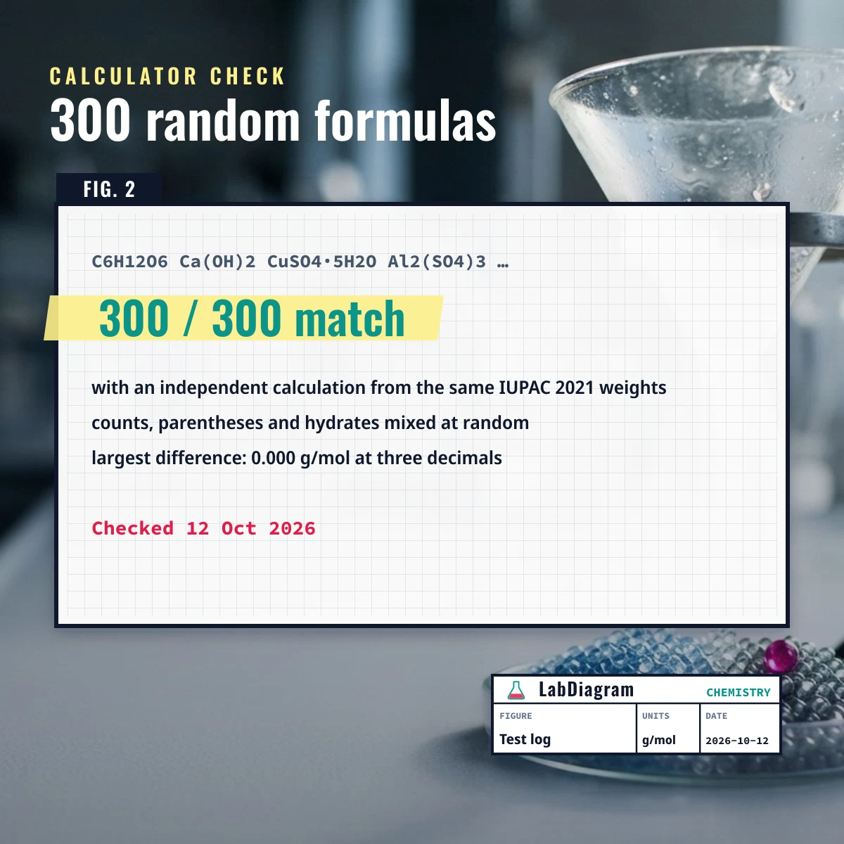 Molar mass calculator tested on 300 random formulas: 300 of 300 match an independent calculation