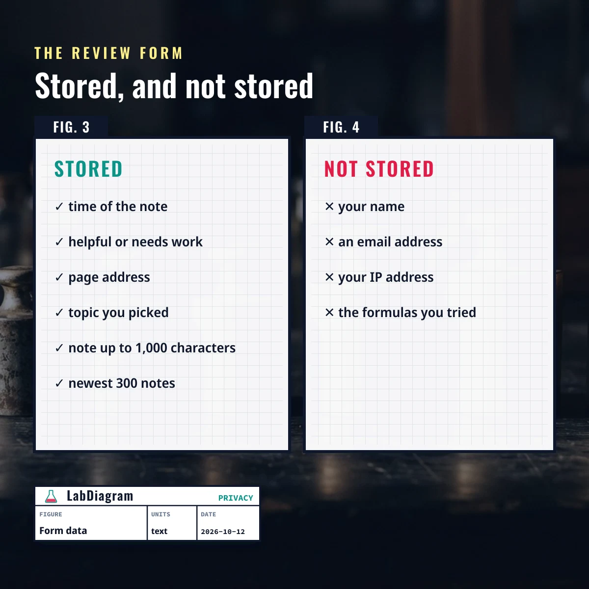What the LabDiagram review form stores and what it does not store